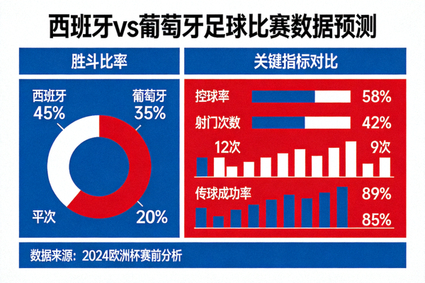 西班牙与葡萄牙足球比赛数据预测图表 - 胜负概率与关键指标对比